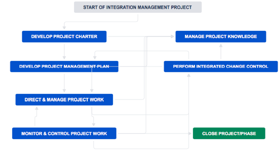 what-is-the-importance-of-project-integration-management-to-ensure